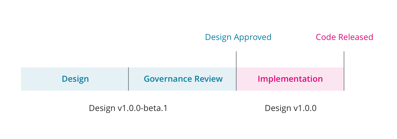 diagram showing the component creation process